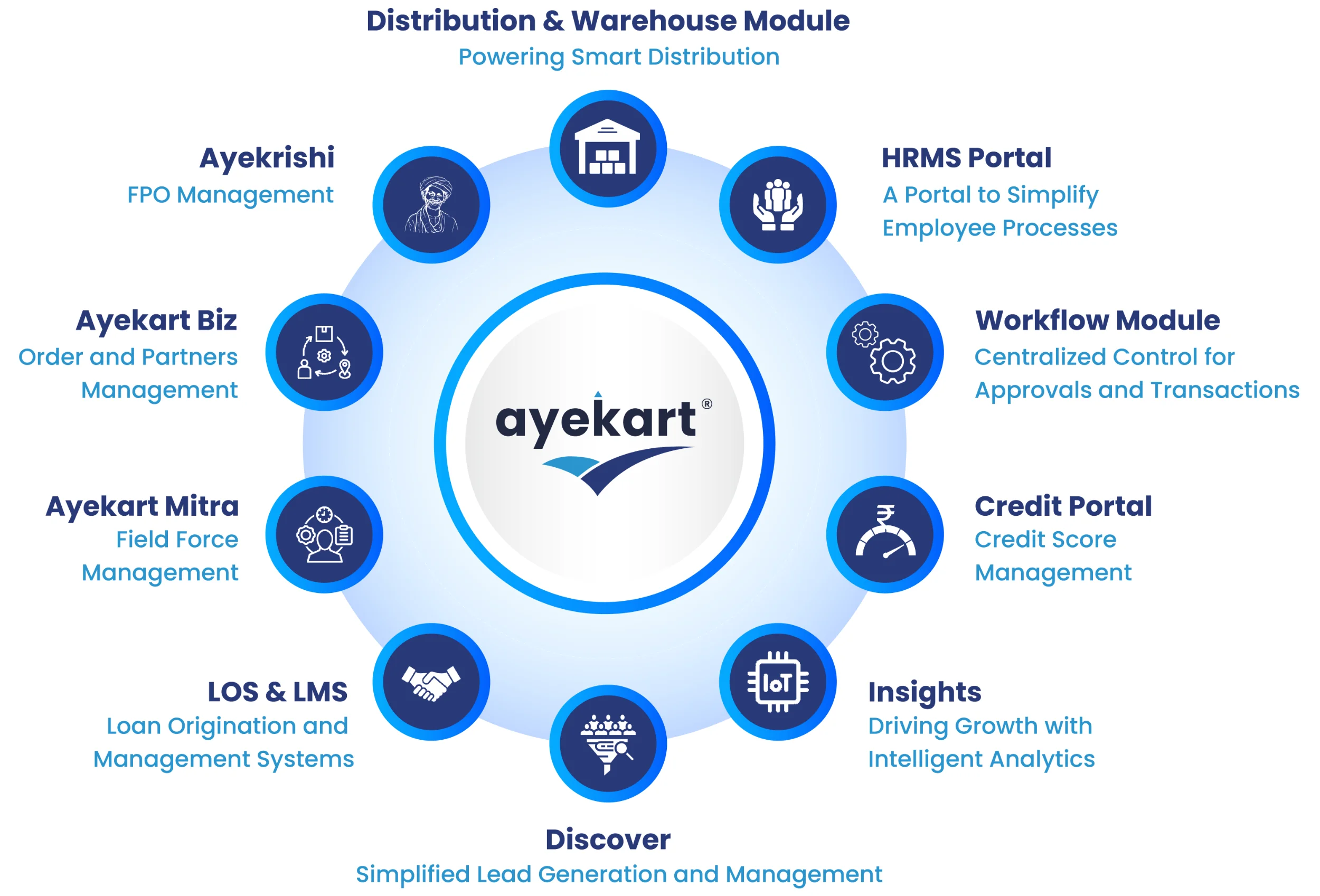 Ayekart Technology Workflow